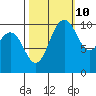 Quilcene tide chart for Tuesday, October 10, 2023