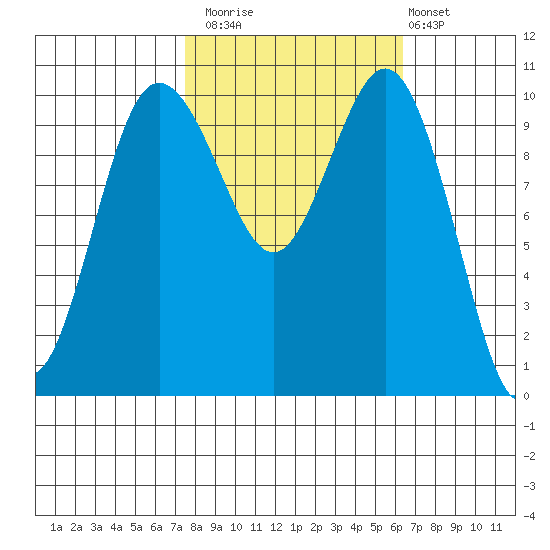 Quilcene tide chart for Sunday, October 15, 2023