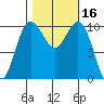 Quilcene tide chart for Monday, October 16, 2023
