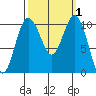 Quilcene tide chart for Sunday, October 1, 2023