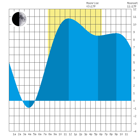 Quilcene tide chart for Saturday, October 21, 2023