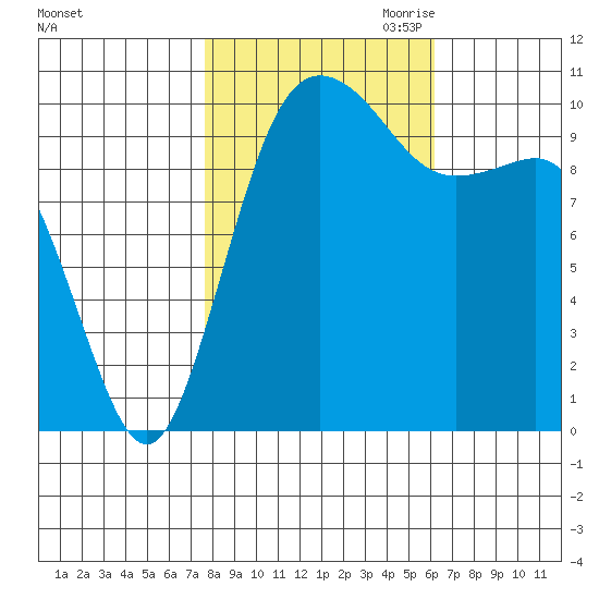 Quilcene tide chart for Sunday, October 22, 2023