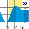 Quilcene tide chart for Sunday, October 22, 2023