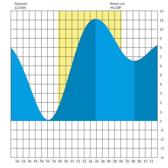 Quilcene tide chart for Monday, October 23, 2023