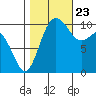 Quilcene tide chart for Monday, October 23, 2023