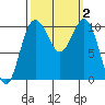 Quilcene tide chart for Monday, October 2, 2023