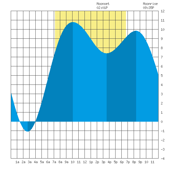 Quilcene tide chart for Wednesday, October 4, 2023