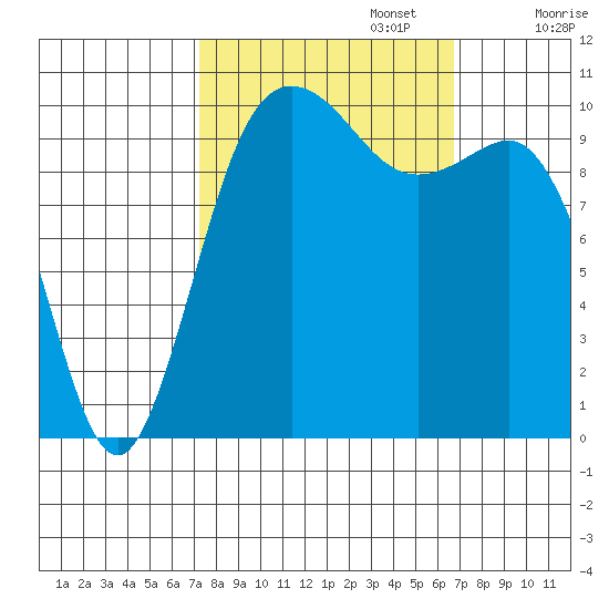 Quilcene tide chart for Thursday, October 5, 2023