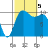 Quilcene tide chart for Thursday, October 5, 2023