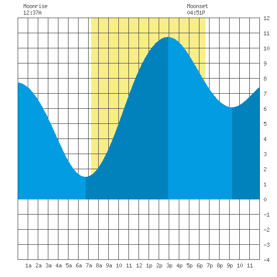 Quilcene tide chart for Sunday, October 8, 2023