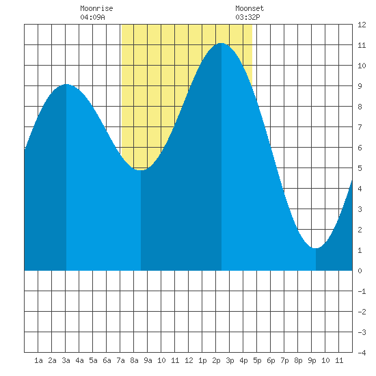 Quilcene tide chart for Friday, November 10, 2023