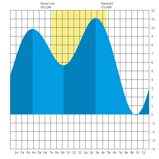Quilcene tide chart for Saturday, November 11, 2023