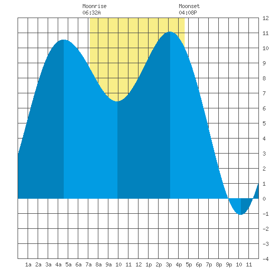 Quilcene tide chart for Sunday, November 12, 2023