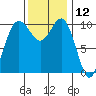 Quilcene tide chart for Sunday, November 12, 2023