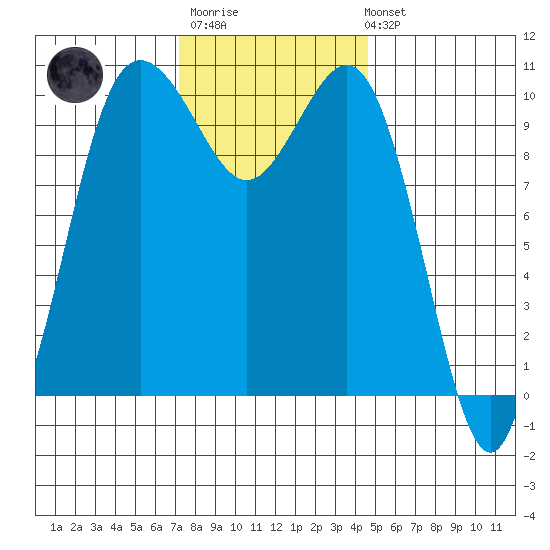 Quilcene tide chart for Monday, November 13, 2023