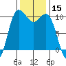 Quilcene tide chart for Wednesday, November 15, 2023
