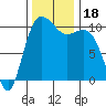 Quilcene tide chart for Saturday, November 18, 2023