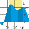 Quilcene tide chart for Wednesday, November 1, 2023
