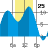 Quilcene tide chart for Saturday, November 25, 2023