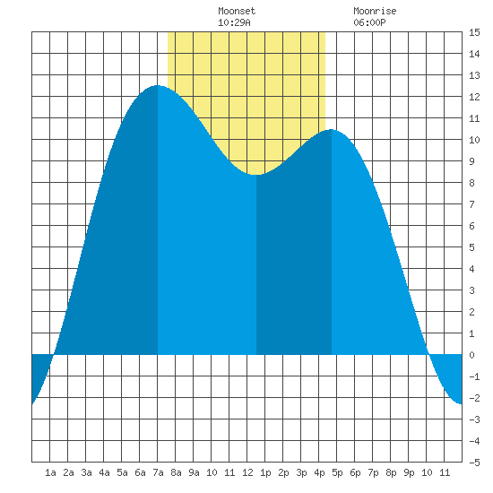 Quilcene tide chart for Wednesday, November 29, 2023
