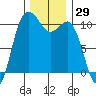 Quilcene tide chart for Wednesday, November 29, 2023