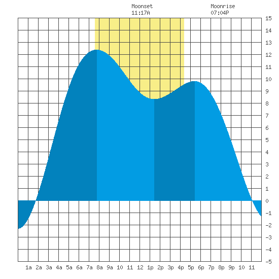 Quilcene tide chart for Thursday, November 30, 2023