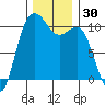 Quilcene tide chart for Thursday, November 30, 2023