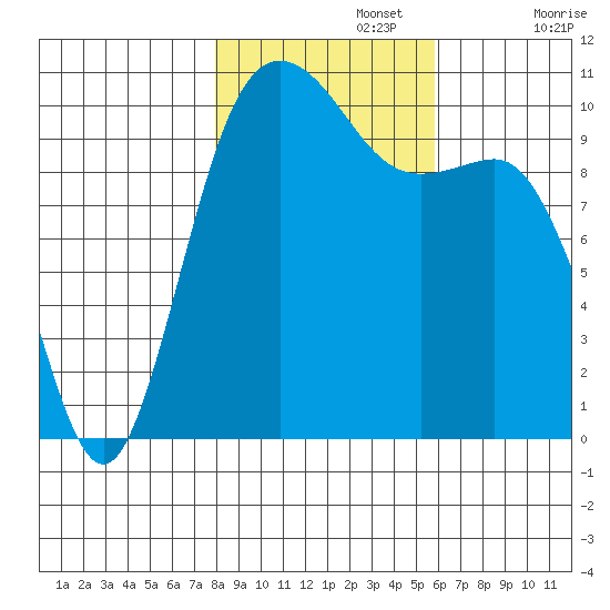 Quilcene tide chart for Friday, November 3, 2023