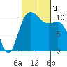 Quilcene tide chart for Friday, November 3, 2023
