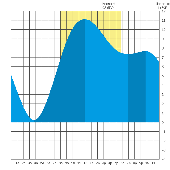 Quilcene tide chart for Saturday, November 4, 2023