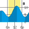 Quilcene tide chart for Wednesday, November 8, 2023
