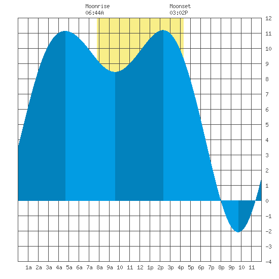 Quilcene tide chart for Monday, December 11, 2023