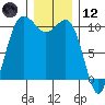 Quilcene tide chart for Tuesday, December 12, 2023