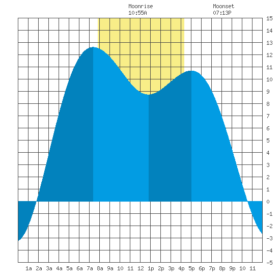 Quilcene tide chart for Friday, December 15, 2023