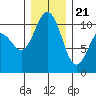 Quilcene tide chart for Thursday, December 21, 2023