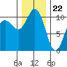 Quilcene tide chart for Friday, December 22, 2023