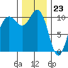 Quilcene tide chart for Saturday, December 23, 2023