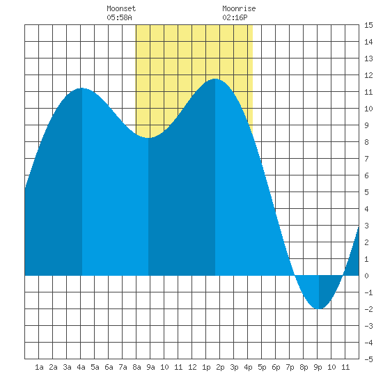 Quilcene tide chart for Sunday, December 24, 2023