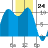 Quilcene tide chart for Sunday, December 24, 2023