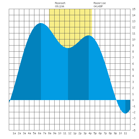 Quilcene tide chart for Wednesday, December 27, 2023