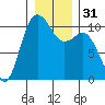 Quilcene tide chart for Sunday, December 31, 2023