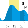 Quilcene tide chart for Sunday, December 3, 2023