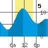 Quilcene tide chart for Tuesday, December 5, 2023