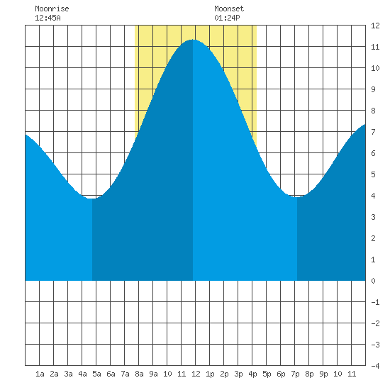 Quilcene tide chart for Wednesday, December 6, 2023