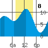 Quilcene tide chart for Friday, December 8, 2023