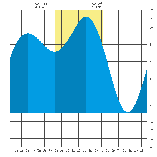 Quilcene tide chart for Saturday, December 9, 2023