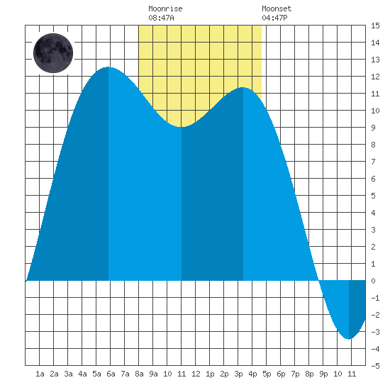 Quilcene tide chart for Thursday, January 11, 2024