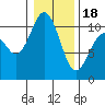 Quilcene tide chart for Thursday, January 18, 2024