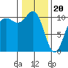 Quilcene tide chart for Saturday, January 20, 2024
