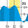 Quilcene tide chart for Sunday, January 21, 2024